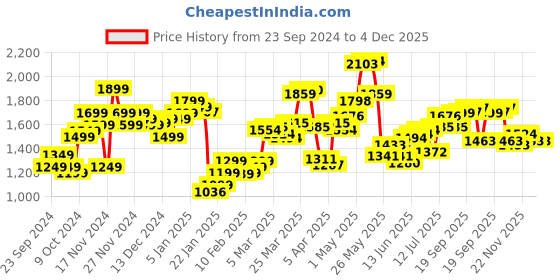 myntra.com StyleCast x Revolte Men Outdoor Tailored Jacket stylecast x revolte Price History Graph from 23 Sep 2024 to 4 Dec 2025