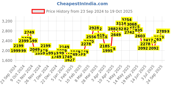 myntra.com StyleCast x Revolte Men Outdoor Tailored Jacket stylecast x revolte Price History Graph from 23 Sep 2024 to 18 Oct 2025
