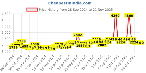 myntra.com StyleCast x Revolte Men Outdoor Tailored Jacket stylecast x revolte Price History Graph from 28 Sep 2024 to 20 Nov 2025
