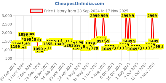 myntra.com StyleCast x Revolte Men Outdoor Tailored Jacket stylecast x revolte Price History Graph from 28 Sep 2024 to 17 Nov 2025