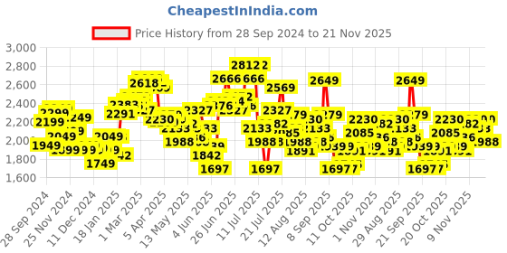 myntra.com StyleCast x Revolte Men Outdoor Tailored Jacket stylecast x revolte Price History Graph from 28 Sep 2024 to 21 Nov 2025