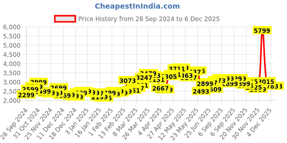 myntra.com StyleCast x Revolte Men Outdoor Tailored Jacket stylecast x revolte Price History Graph from 28 Sep 2024 to 6 Dec 2025