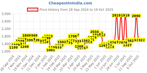 myntra.com StyleCast x Revolte Men Outdoor Tailored Jacket stylecast x revolte Price History Graph from 28 Sep 2024 to 18 Oct 2025