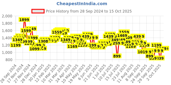 myntra.com StyleCast x Revolte Men Outdoor Tailored Jacket stylecast x revolte Price History Graph from 28 Sep 2024 to 14 Oct 2025