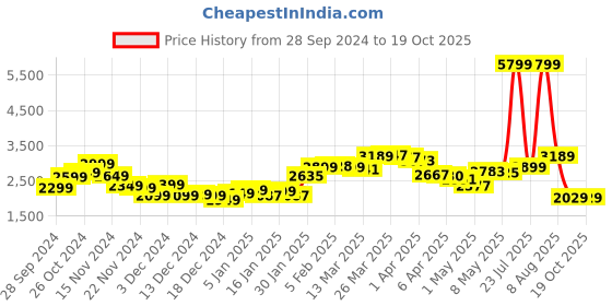 myntra.com StyleCast x Revolte Men Outdoor Tailored Jacket stylecast x revolte Price History Graph from 28 Sep 2024 to 17 Oct 2025