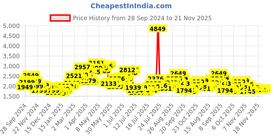 myntra.com StyleCast x Revolte Men Outdoor Tailored Jacket stylecast x revolte Price History Graph from 28 Sep 2024 to 21 Nov 2025