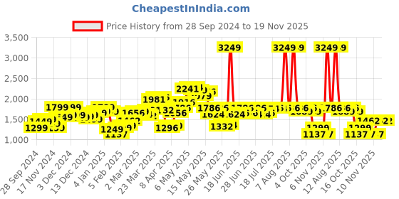 myntra.com StyleCast x Revolte Men Outdoor Tailored Jacket stylecast x revolte Price History Graph from 28 Sep 2024 to 18 Nov 2025