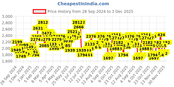 myntra.com StyleCast x Revolte Men Outdoor Tailored Jacket stylecast x revolte Price History Graph from 28 Sep 2024 to 3 Dec 2025