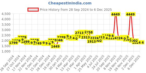 myntra.com StyleCast x Revolte Men Outdoor Tailored Jacket stylecast x revolte Price History Graph from 28 Sep 2024 to 5 Dec 2025
