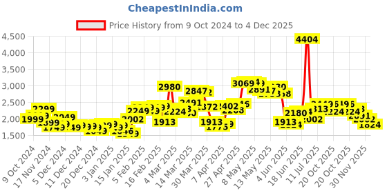 myntra.com StyleCast x Revolte Men Outdoor Tailored Jacket stylecast x revolte Price History Graph from 9 Oct 2024 to 4 Dec 2025