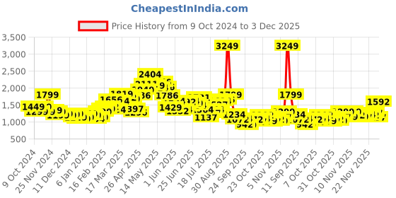 myntra.com StyleCast x Revolte Men Outdoor Tailored Jacket stylecast x revolte Price History Graph from 9 Oct 2024 to 3 Dec 2025