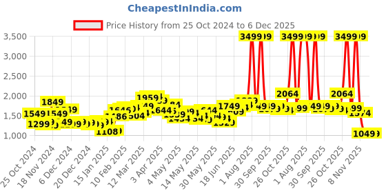 myntra.com StyleCast x Revolte Men Outdoor Tailored Jacket stylecast x revolte Price History Graph from 25 Oct 2024 to 4 Dec 2025