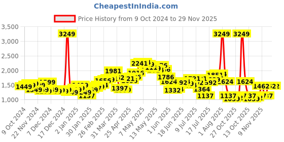 myntra.com StyleCast x Revolte Men Outdoor Tailored Jacket stylecast x revolte Price History Graph from 9 Oct 2024 to 29 Nov 2025