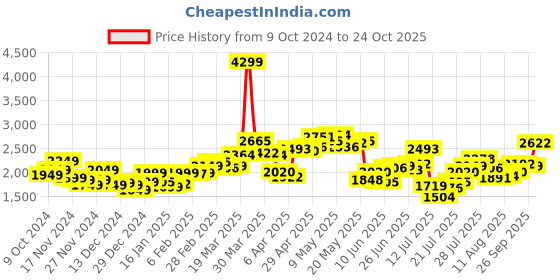 myntra.com StyleCast x Revolte Men Outdoor Tailored Jacket stylecast x revolte Price History Graph from 9 Oct 2024 to 24 Oct 2025