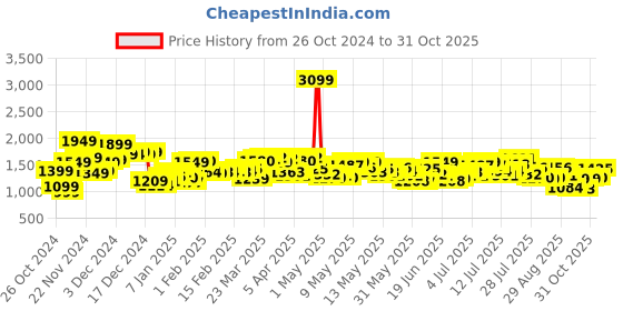 myntra.com StyleCast x Revolte Men Outdoor Tailored Jacket stylecast x revolte Price History Graph from 26 Oct 2024 to 31 Oct 2025