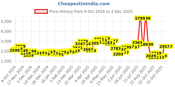 myntra.com StyleCast x Revolte Men Outdoor Tailored Jacket stylecast x revolte Price History Graph from 9 Oct 2024 to 3 Dec 2025