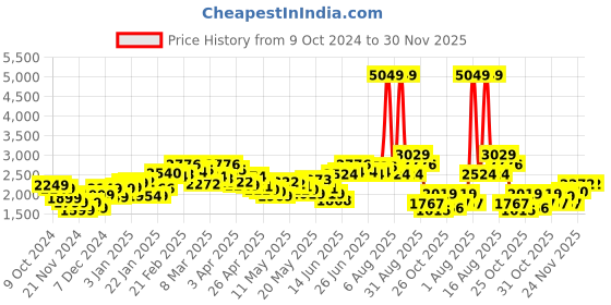 myntra.com StyleCast x Revolte Men Outdoor Tailored Jacket stylecast x revolte Price History Graph from 9 Oct 2024 to 30 Nov 2025