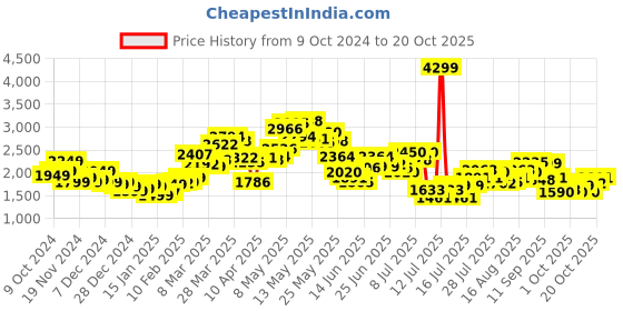 myntra.com StyleCast x Revolte Men Outdoor Tailored Jacket stylecast x revolte Price History Graph from 9 Oct 2024 to 20 Oct 2025