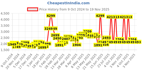 myntra.com StyleCast x Revolte Men Outdoor Tailored Jacket stylecast x revolte Price History Graph from 9 Oct 2024 to 18 Nov 2025