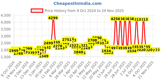 myntra.com StyleCast x Revolte Men Outdoor Tailored Jacket stylecast x revolte Price History Graph from 9 Oct 2024 to 29 Nov 2025