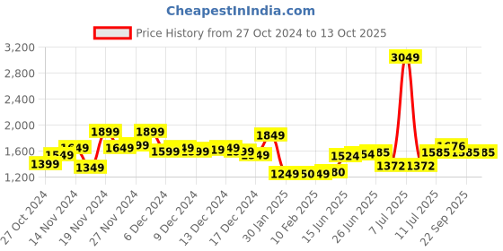 myntra.com StyleCast x Revolte Men Outdoor Tailored Jacket stylecast x revolte Price History Graph from 27 Oct 2024 to 13 Oct 2025