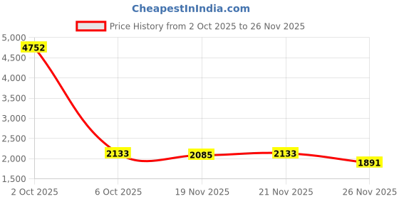 myntra.com StyleCast x Revolte Men Outdoor Tailored Jacket stylecast x revolte Price History Graph from 2 Oct 2025 to 26 Nov 2025