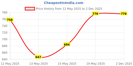 myntra.com StyleCast x Revolte Men Oversized Abstract Round Neck T-shirt stylecast x revolte Price History Graph from 12 May 2025 to 2 Dec 2025