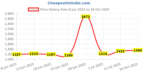 myntra.com StyleCast x Revolte Men Oversized Fit Abstract Printed Spread Collar Casual Shirt stylecast x revolte Price History Graph from 8 Jun 2025 to 16 Oct 2025