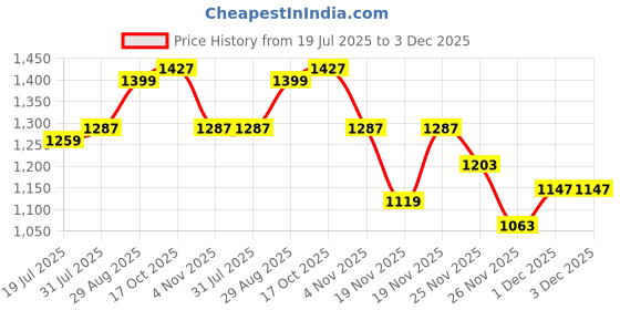 myntra.com StyleCast x Revolte Men Oversized Fit Abstract Printed Spread Collar Casual Shirt stylecast x revolte Price History Graph from 19 Jul 2025 to 2 Dec 2025