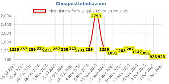 myntra.com StyleCast x Revolte Men Oversized Fit Buffalo Checked Spread Collar Casual Shirt stylecast x revolte Price History Graph from 18 Jul 2025 to 5 Dec 2025
