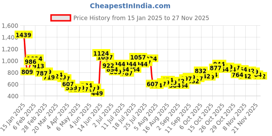 myntra.com StyleCast x Revolte Men Oversized Fit Spread Collar Abstract Printed Casual Shirt stylecast x revolte Price History Graph from 15 Jan 2025 to 25 Nov 2025