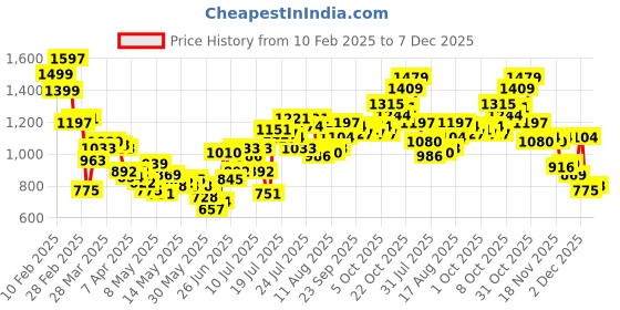 myntra.com StyleCast x Revolte Men Oversized Fit Spread Collar Tartan Checked Casual Shirt stylecast x revolte Price History Graph from 10 Feb 2025 to 7 Dec 2025