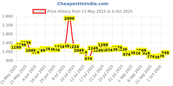 myntra.com StyleCast x Revolte Men Oversized Opaque Tropical Printed Casual Shirt stylecast x revolte Price History Graph from 13 May 2025 to 4 Oct 2025