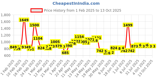 myntra.com StyleCast x Revolte Men Oversized Printed Sweatshirt stylecast x revolte Price History Graph from 1 Feb 2025 to 13 Oct 2025