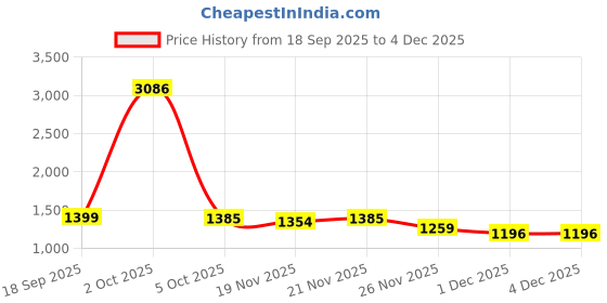 myntra.com StyleCast x Revolte Men Oversized Printed Sweatshirt stylecast x revolte Price History Graph from 18 Sep 2025 to 3 Dec 2025