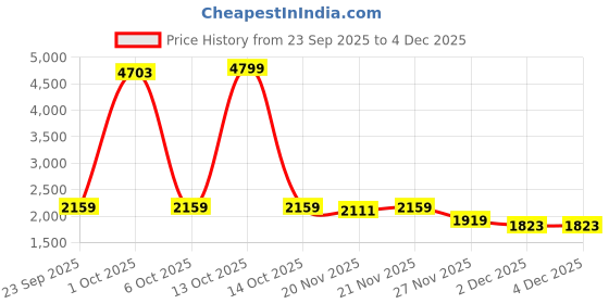 myntra.com StyleCast x Revolte Men Oversized Round Neck Sweatshirt stylecast x revolte Price History Graph from 23 Sep 2025 to 3 Dec 2025