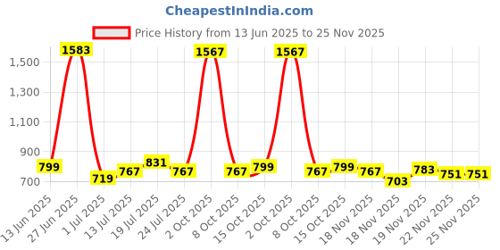 myntra.com StyleCast x Revolte Men Oversized Sunglasses M113JS8522A_F stylecast x revolte Price History Graph from 13 Jun 2025 to 25 Nov 2025