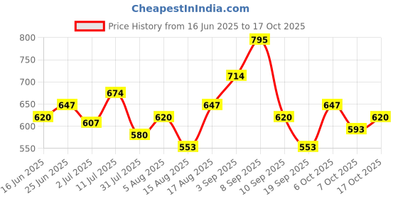 myntra.com StyleCast x Revolte Men Oversized Sunglasses With UV Protected Lens M114XH2267C2 stylecast x revolte Price History Graph from 16 Jun 2025 to 17 Oct 2025