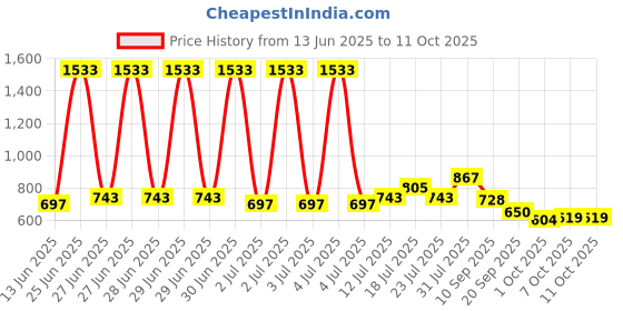 myntra.com StyleCast x Revolte Men Oversized Sunglasses with UV Protected Lens M114ZX10076C2_F stylecast x revolte Price History Graph from 13 Jun 2025 to 10 Oct 2025