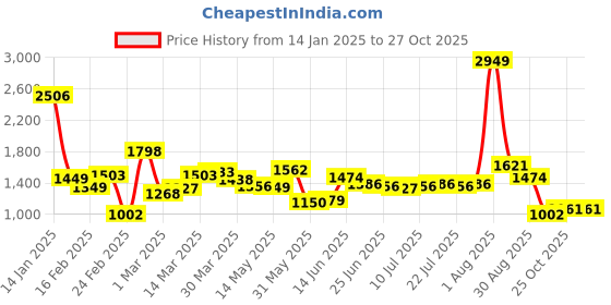 myntra.com StyleCast x Revolte Men Pack Of 2 Mid-Rise Regular Fit Shorts stylecast x revolte Price History Graph from 14 Jan 2025 to 26 Oct 2025