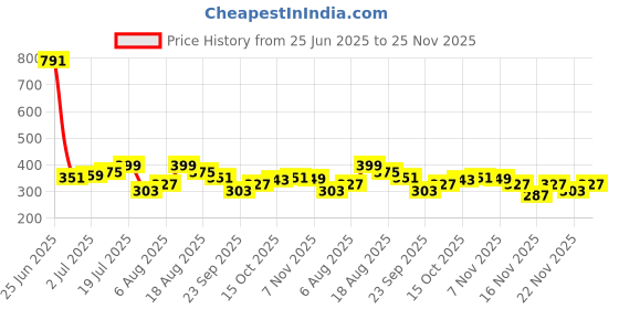 myntra.com StyleCast x Revolte Men Pack of 5 Silver-Plated Finger Rings stylecast x revolte Price History Graph from 25 Jun 2025 to 25 Nov 2025