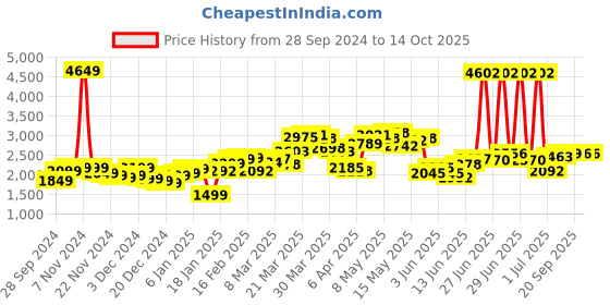 myntra.com StyleCast x Revolte Men Padded Jacket stylecast x revolte Price History Graph from 28 Sep 2024 to 13 Oct 2025