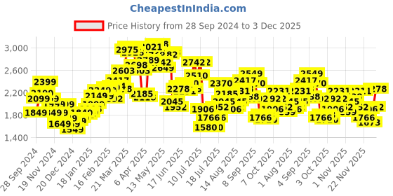 myntra.com StyleCast x Revolte Men Padded Jacket stylecast x revolte Price History Graph from 28 Sep 2024 to 3 Dec 2025