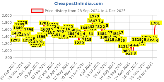 myntra.com StyleCast x Revolte Men Padded Jacket stylecast x revolte Price History Graph from 28 Sep 2024 to 3 Dec 2025
