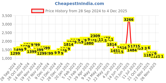 myntra.com StyleCast x Revolte Men Padded Jacket stylecast x revolte Price History Graph from 28 Sep 2024 to 4 Dec 2025
