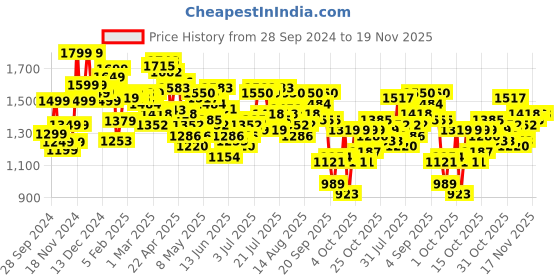 myntra.com StyleCast x Revolte Men Padded Jacket stylecast x revolte Price History Graph from 28 Sep 2024 to 18 Nov 2025
