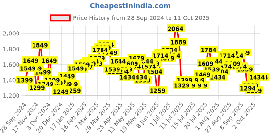 myntra.com StyleCast x Revolte Men Padded Jacket stylecast x revolte Price History Graph from 28 Sep 2024 to 11 Oct 2025