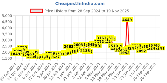 myntra.com StyleCast x Revolte Men Padded Jacket stylecast x revolte Price History Graph from 28 Sep 2024 to 19 Nov 2025