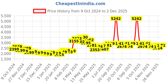 myntra.com StyleCast x Revolte Men Padded Jacket stylecast x revolte Price History Graph from 9 Oct 2024 to 2 Dec 2025