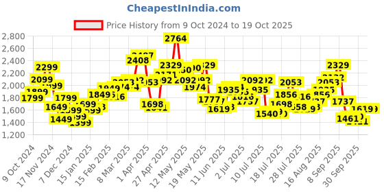 myntra.com StyleCast x Revolte Men Padded Jacket stylecast x revolte Price History Graph from 9 Oct 2024 to 19 Oct 2025